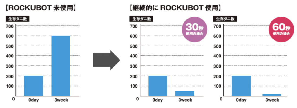 ROCKUBOT使用時のダニ抑制グラフ。